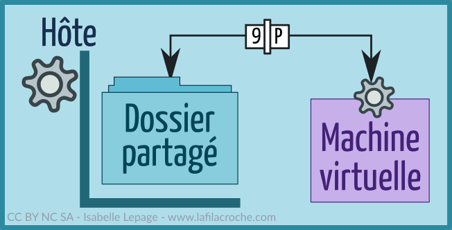 Illustration partage 9p filesystem passthrough