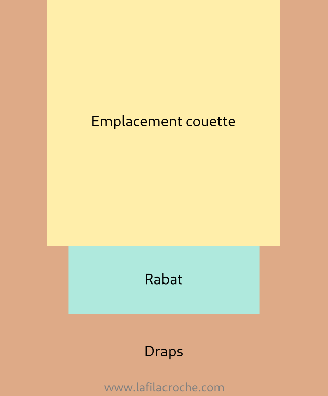 Schéma expliquant comment j’ai positionné ma couette sur un drap avant de décider comment j’allais transformer deux draps en une housse